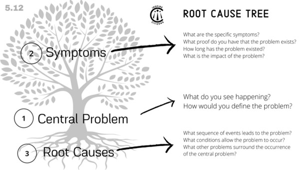 Root Cause Tree